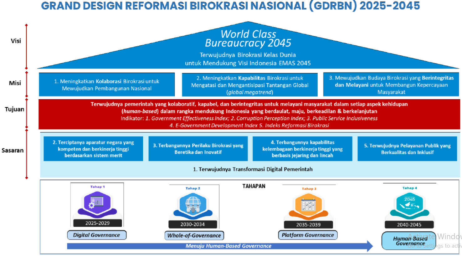 Grand Design Reformasi Birokrasi Nasional 2025–2045