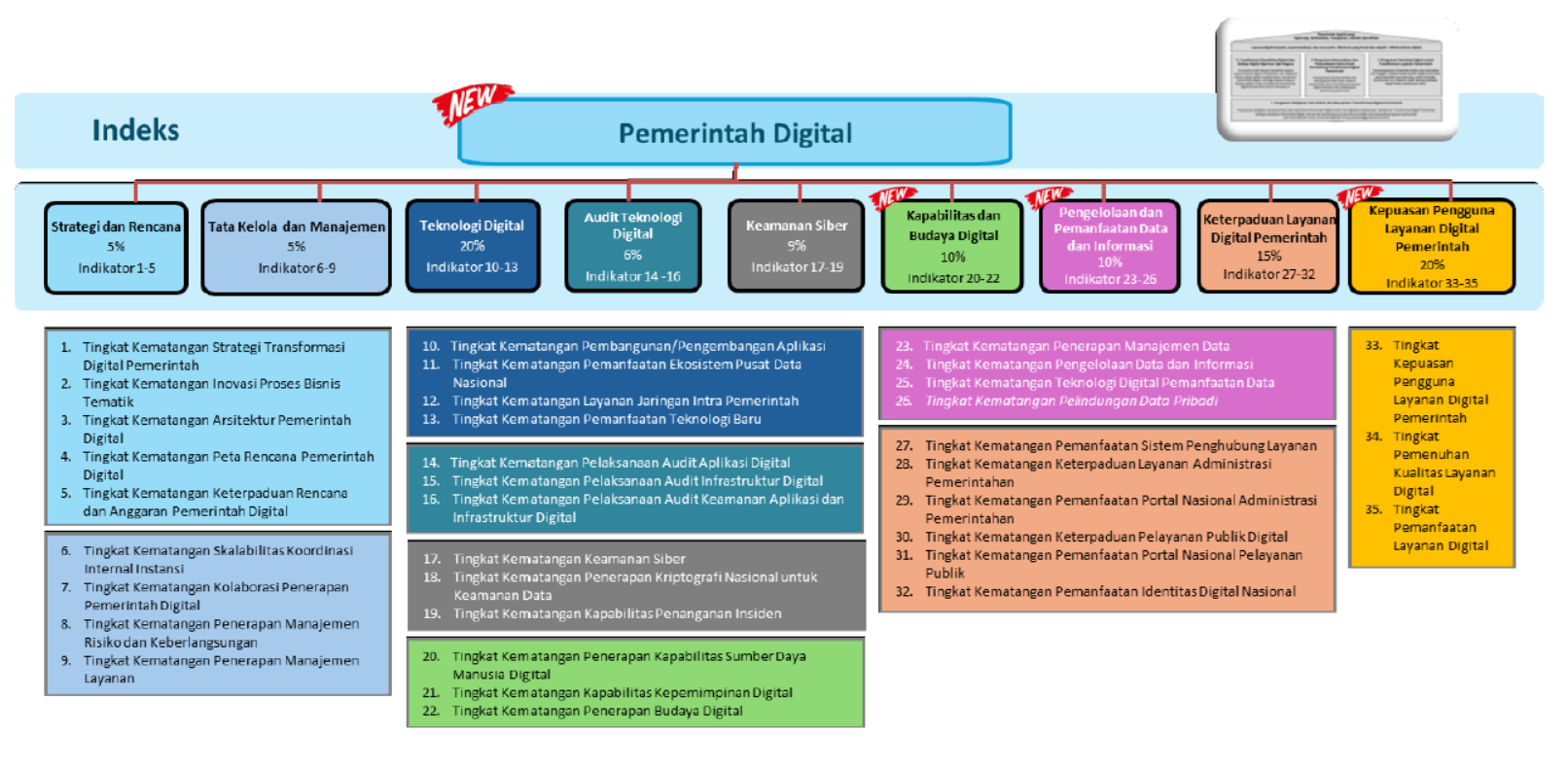 Model Instrumen Evaluasi Kinerja Pemerintah Digital